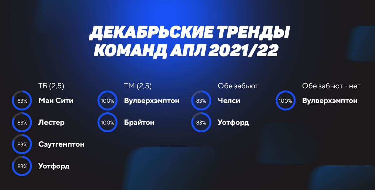 Тренды последних туров АПЛ