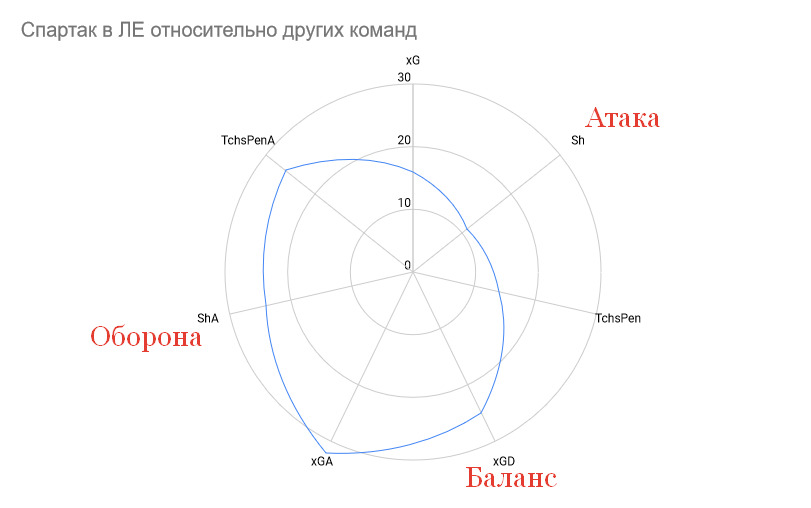 Статистика «Спартака»