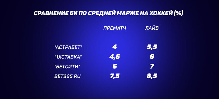 Сравнение кэфы хоккей