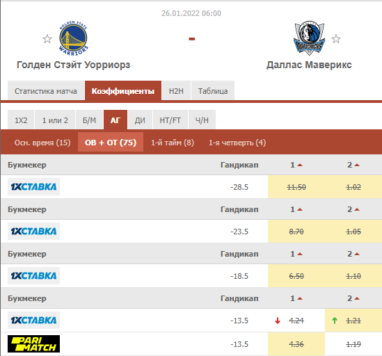 Отрицательные форы на матч NBA «Голден Стэйт Уорриорз» – «Даллас»