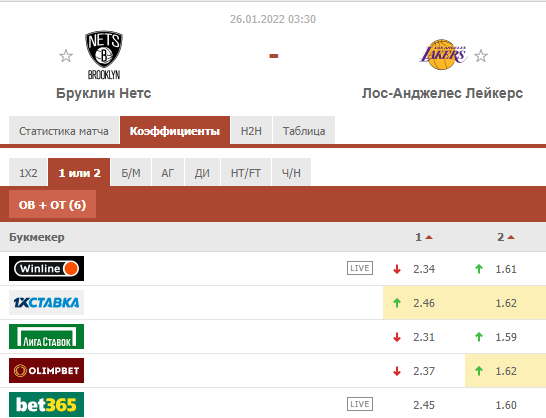 Нулевые форы на матч NBA «Бруклин» и «Лейкерс»