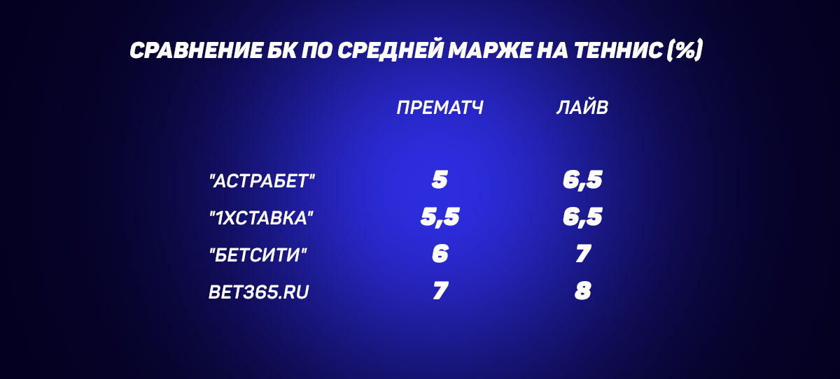 Сравнение кэфы теннис