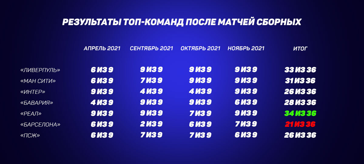 Международный перерыв для топ-команд, кто станет главным спонсором бетторов в ближайших матчах?