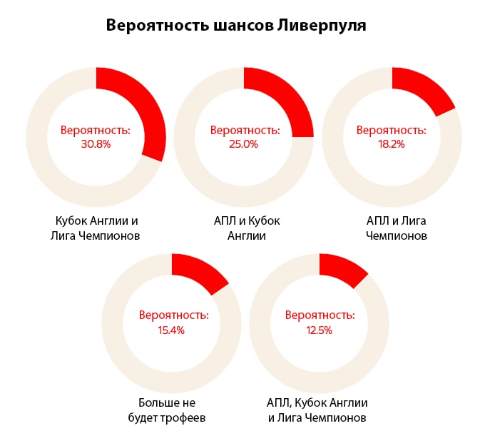 Вероятность победы Ливерпуля