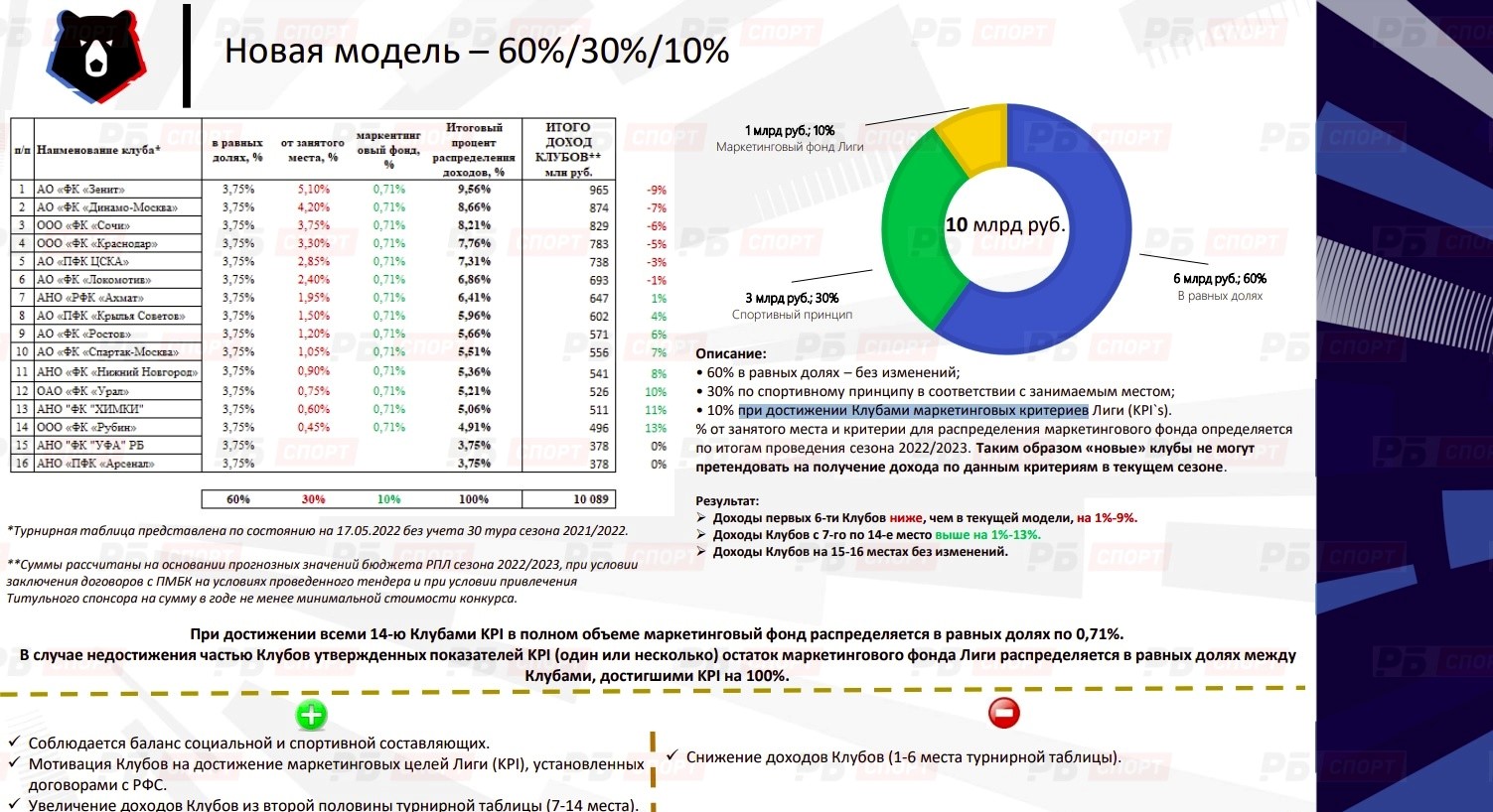 Новая схема распределения доходов