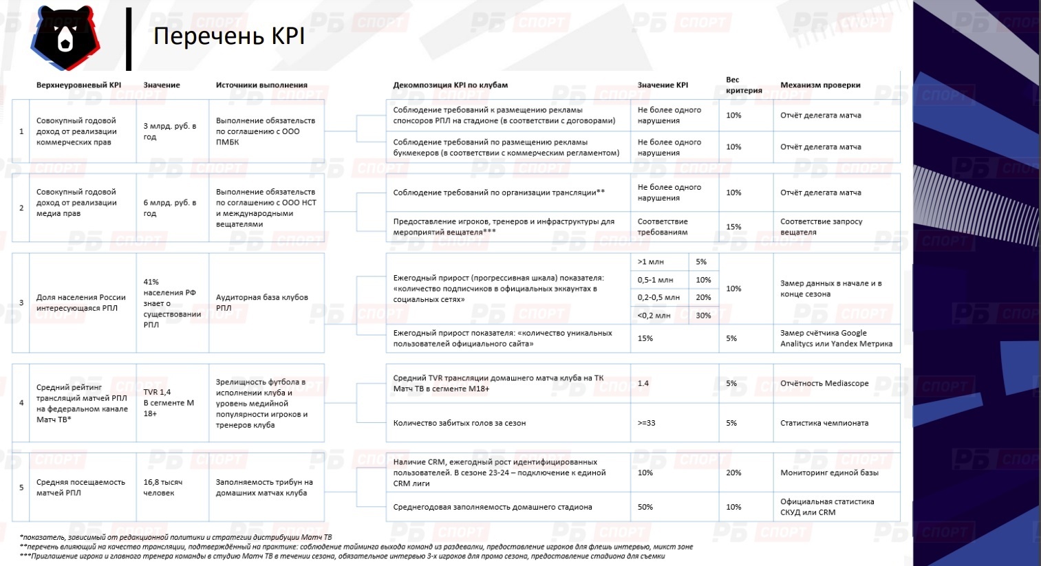 Перечень KPI