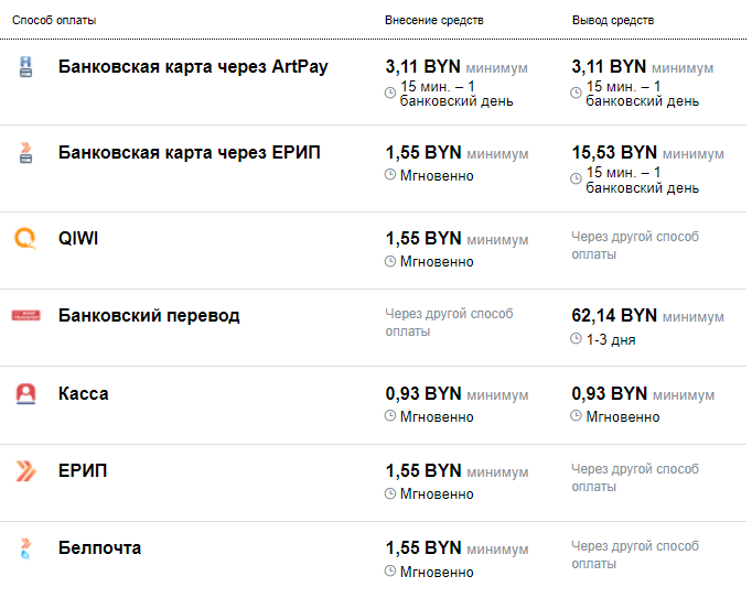 Доступные способы пополнения и вывода средств на сайте БК Marathonbet.by