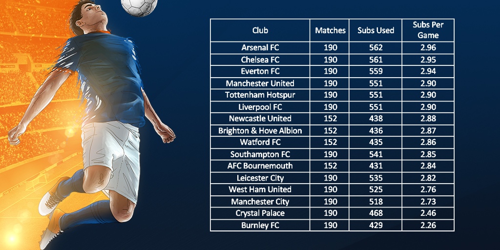 Частота замен с сезона 2016/17 до 2020/21