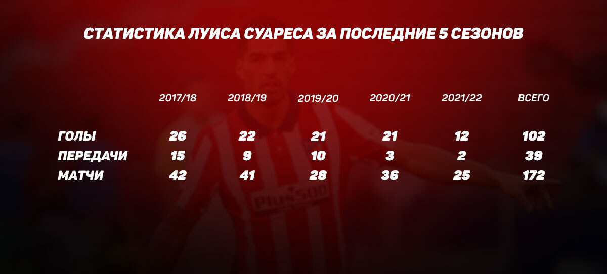 Статистика выступлений Суареса за 5 сезонов