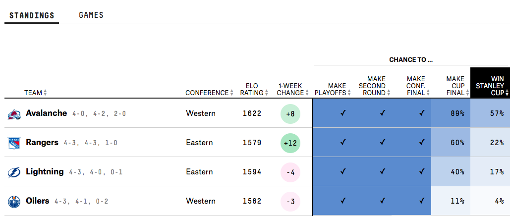 Модель прогнозов Пример модели прогнозов FiveThirtyEight в хоккее
