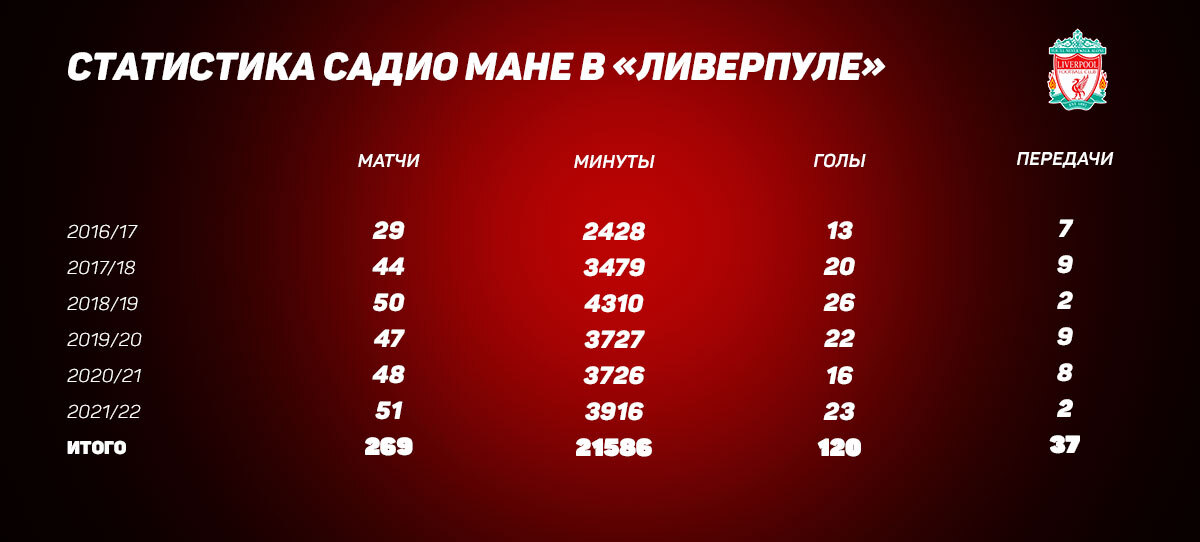 Статистика выступлений Садио Мане в «Ливерпуле»