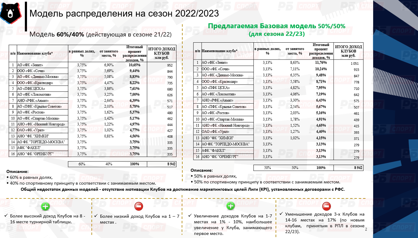 Схема распределения доходов РПЛ