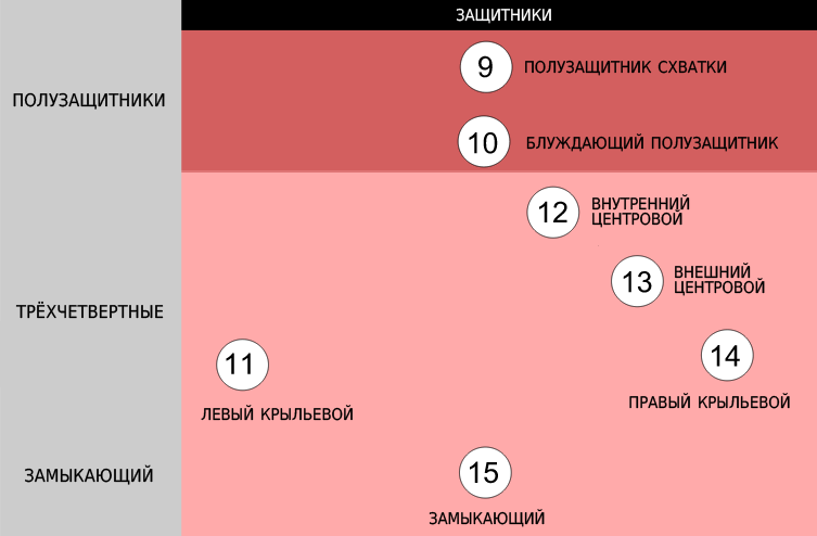 Позиции регбийных защитников