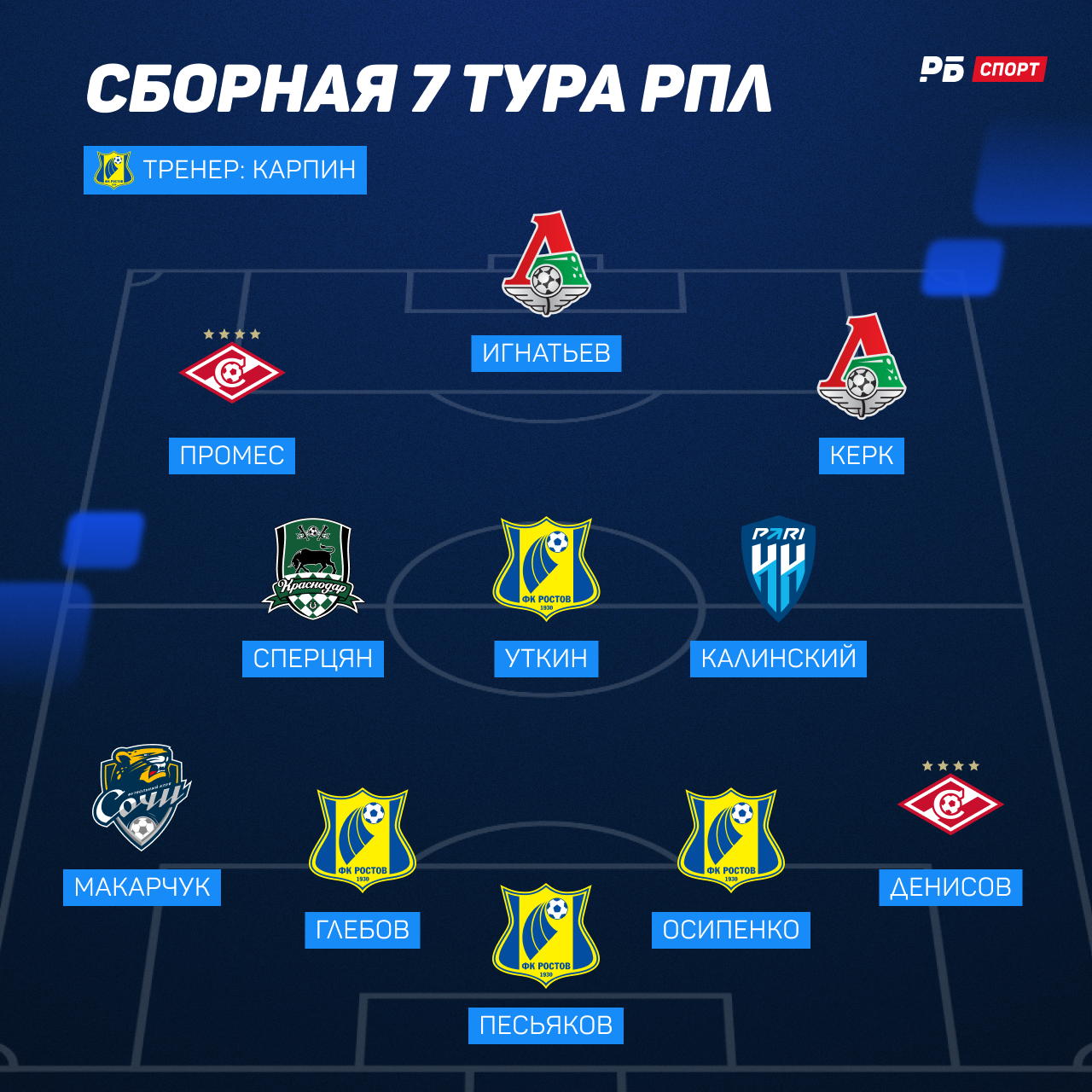 Сборная 7-го тура РПЛ