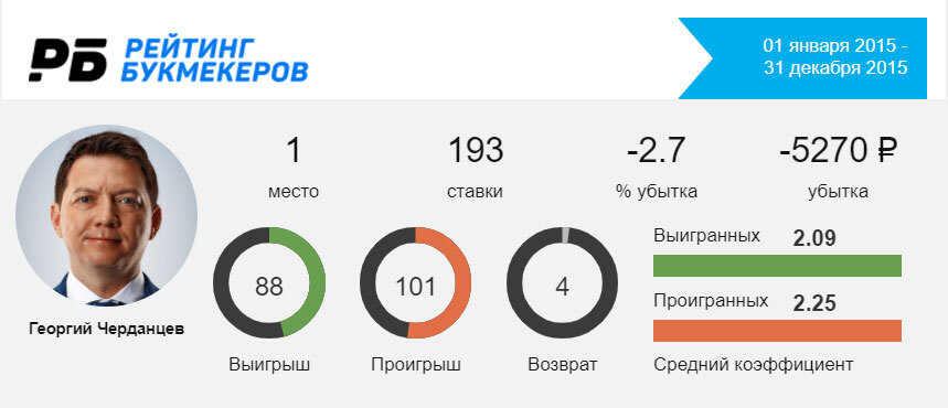 Статистика Георгия Черданцева на сайте «Рейтинга Букмекеров» за 2015 год