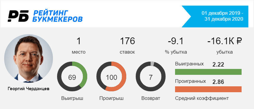 Прогнозы Георгия Черданцева на сайте «Рейтинга Букмекеров» с 1 декабря 2019 года по 31 декабря 2020 года