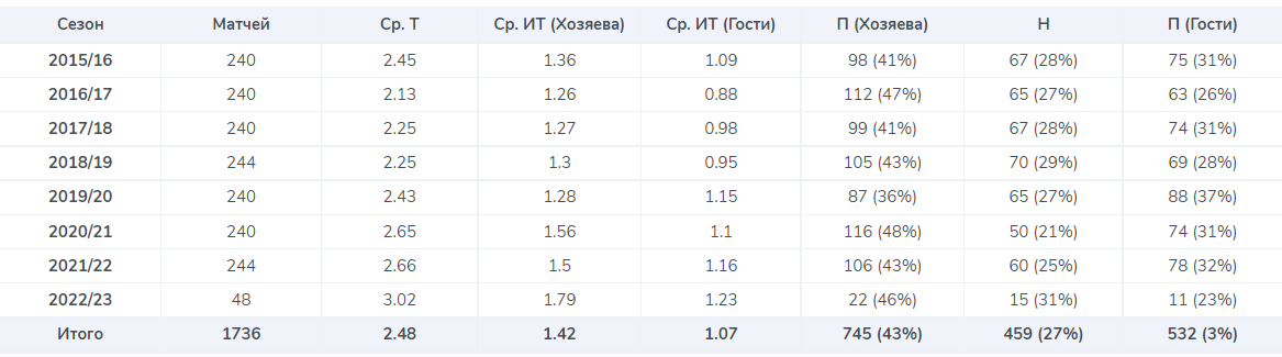 Результативность РПЛ с сезона 2015/16
