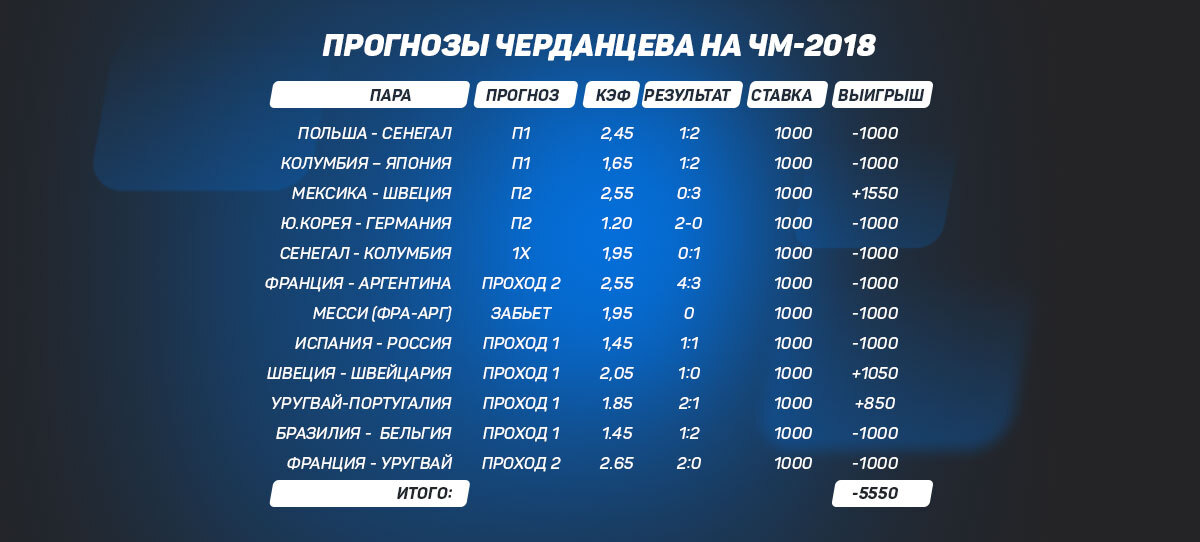 Прогнозы Георгия Черданцева на ЧМ-2018