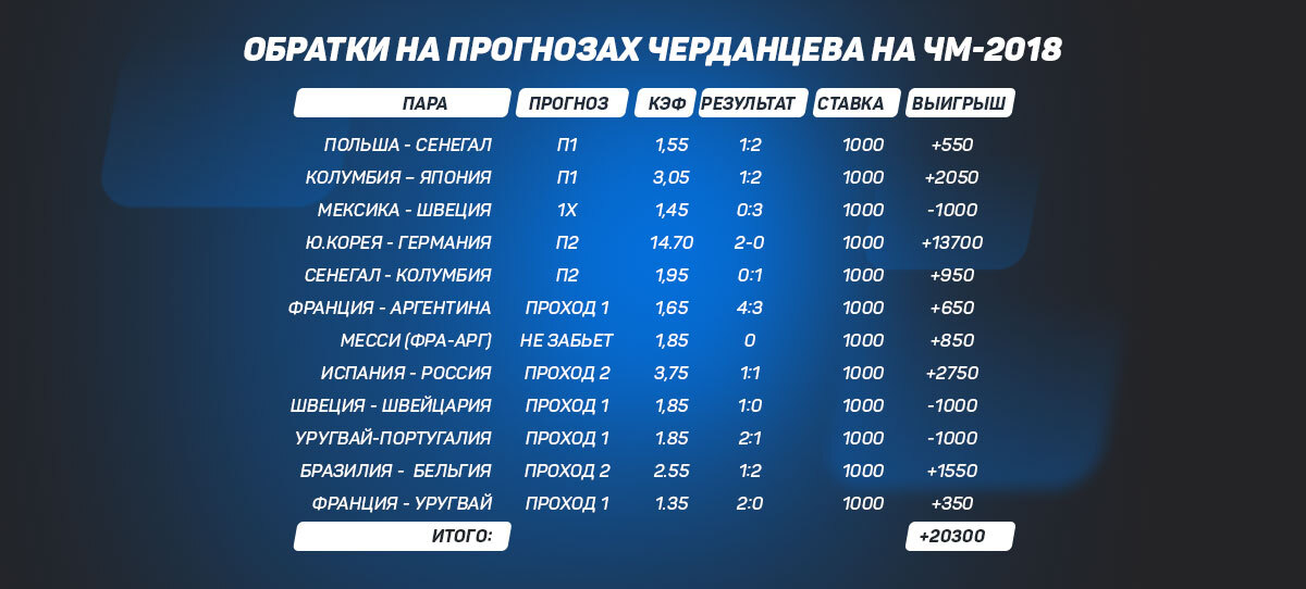 Обратки на прогнозах Георгия Черданцева на ЧМ-2018