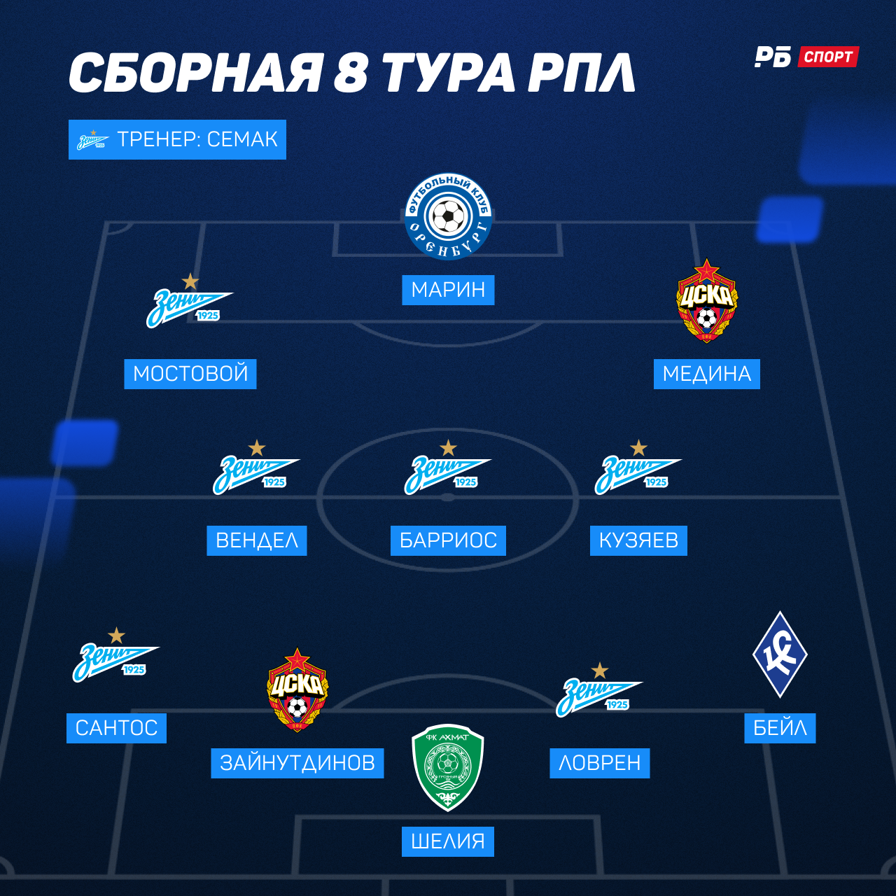 Символическая сборная 8-го тура РПЛ