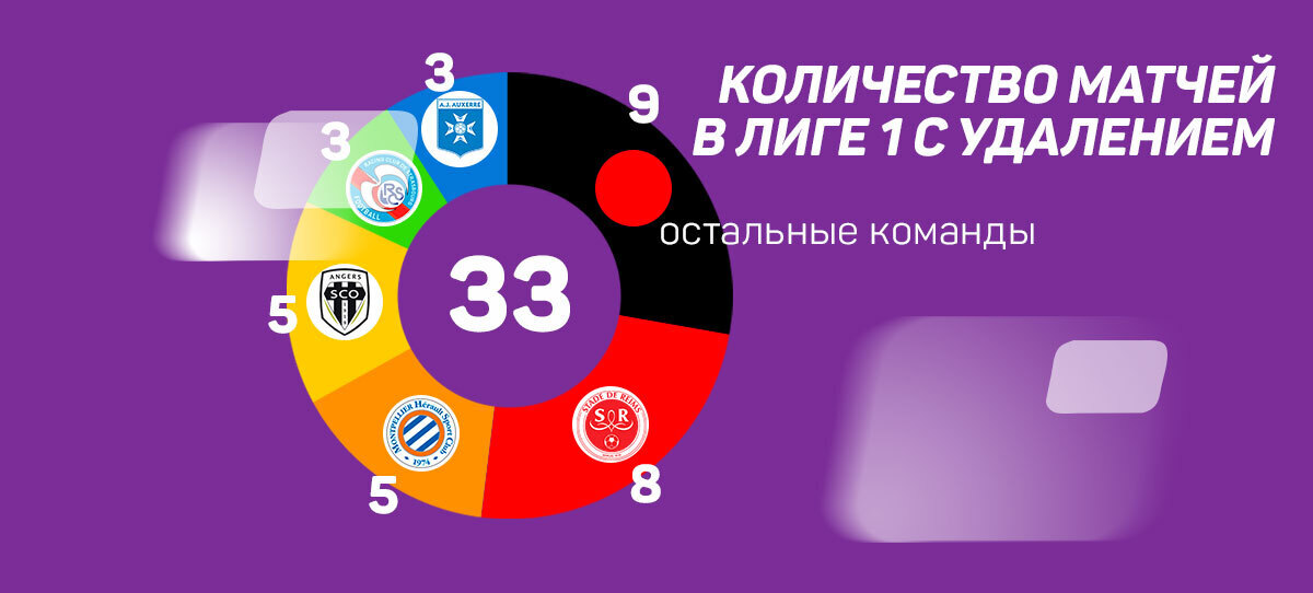 Количество матчей в Лиге 1 с удалением