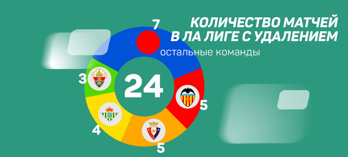 Количество матчей в Ла Лиге с удалением