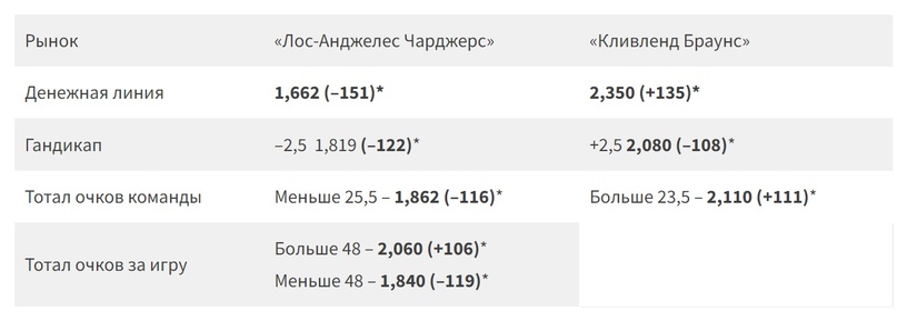 Коэффициенты на основные рынки