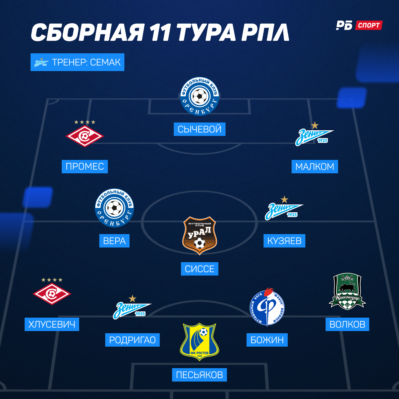 Символическая сборная 11-го тура РПЛ