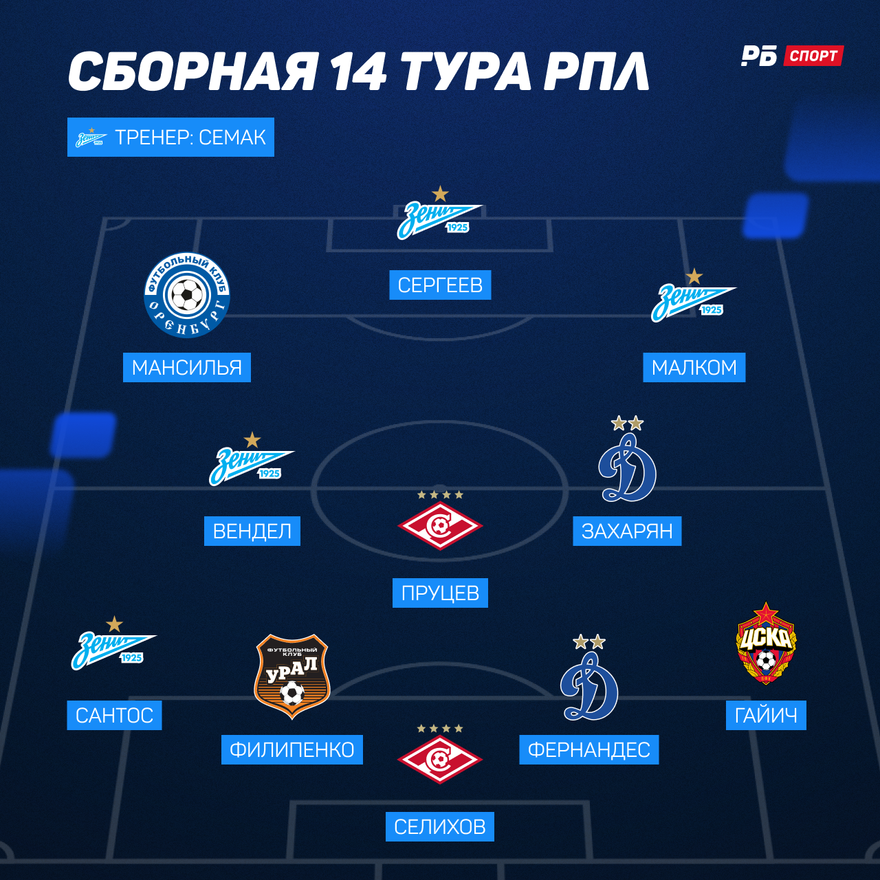 Символическая сборная 14-го тура РПЛ
