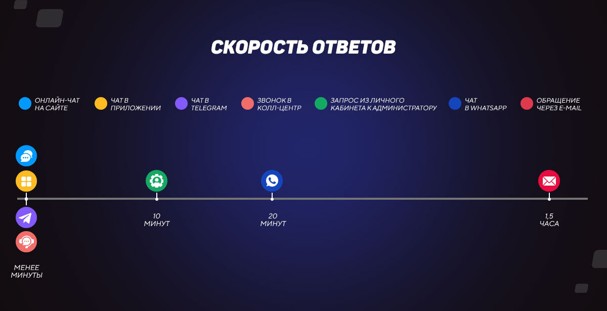 Скорость ответов