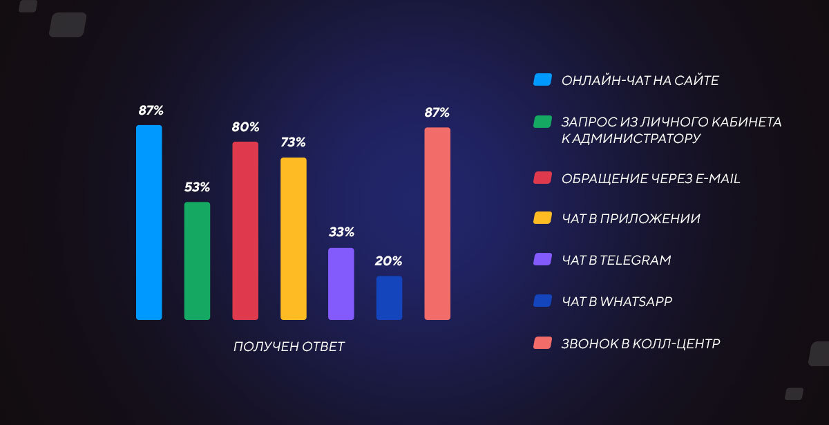 График полученных ответов на запросы в БК