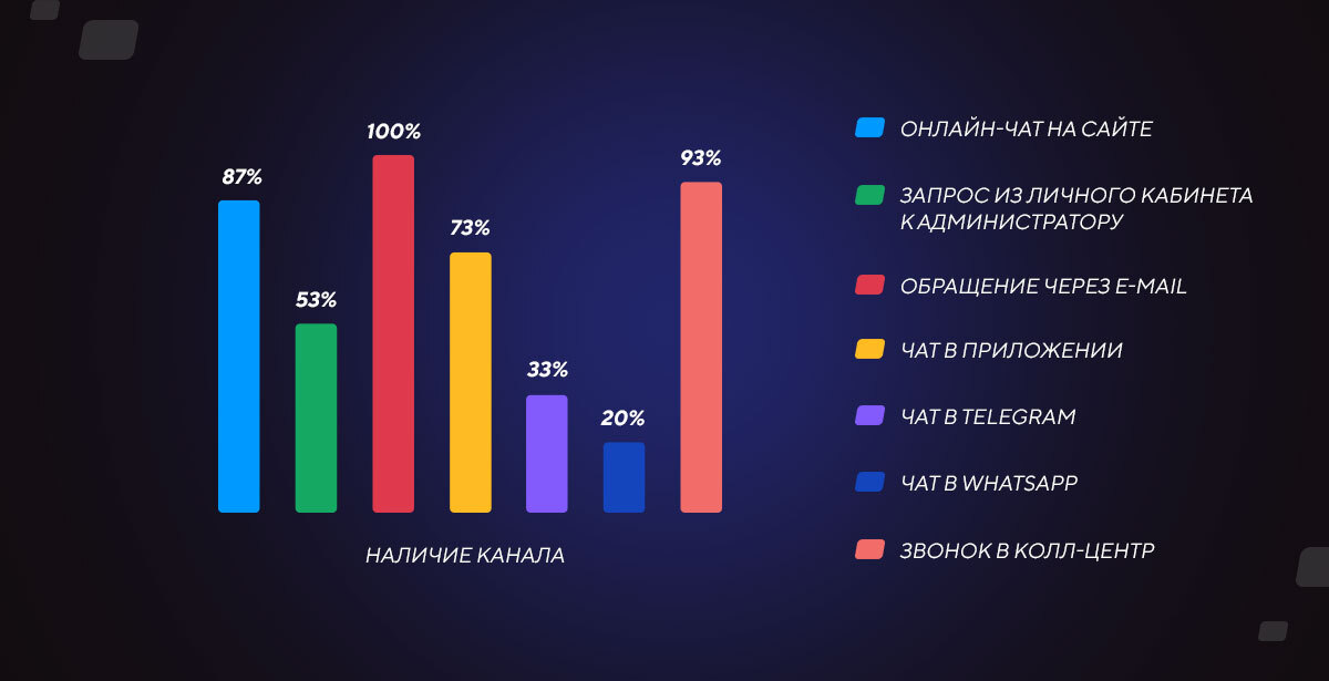 Наличие каналов связи у БК