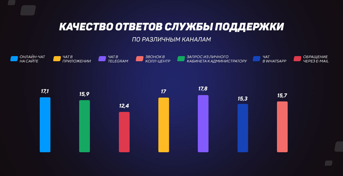 Качество ответов службы поддержки по различным каналам связи