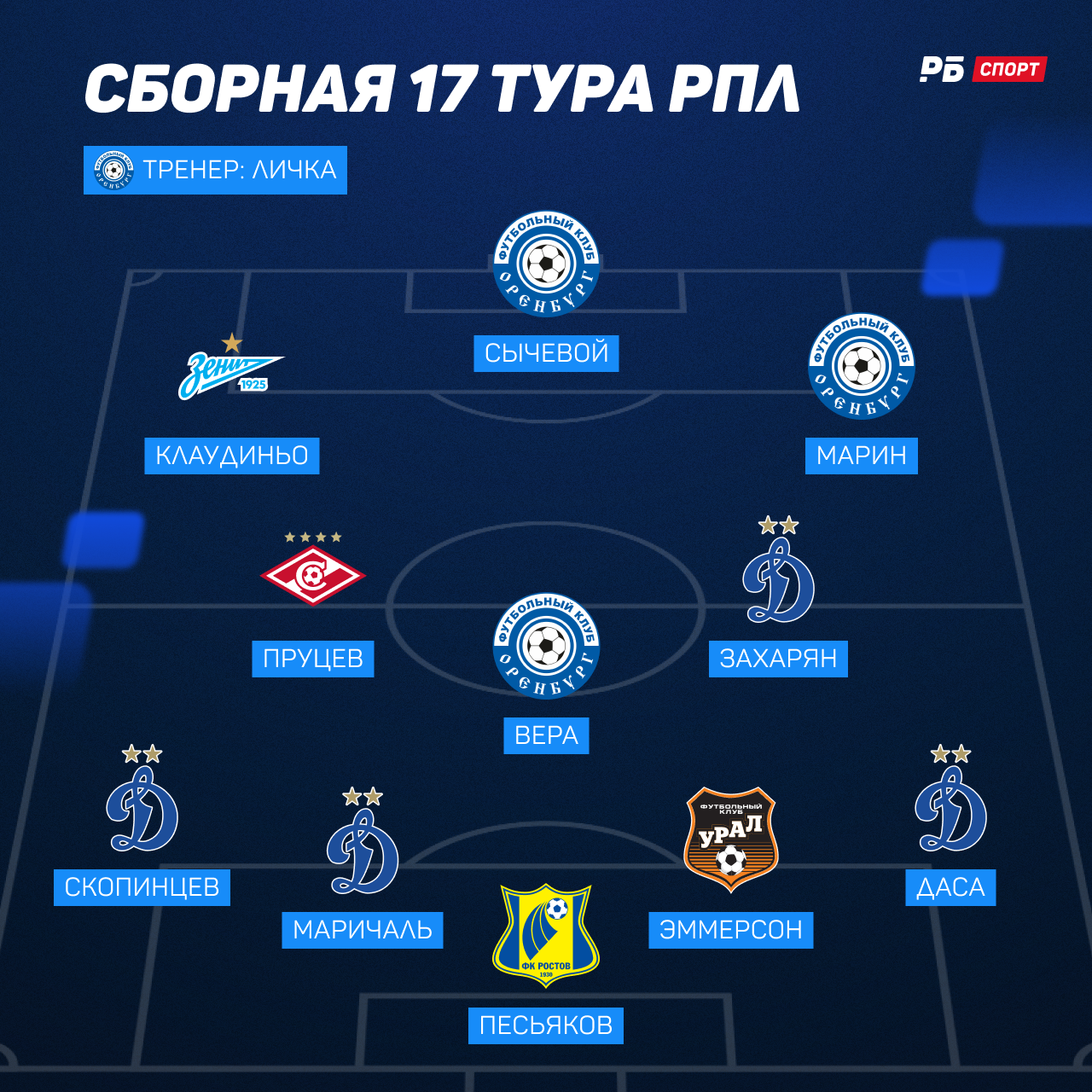 Символическая сборная 17-го тура РПЛ