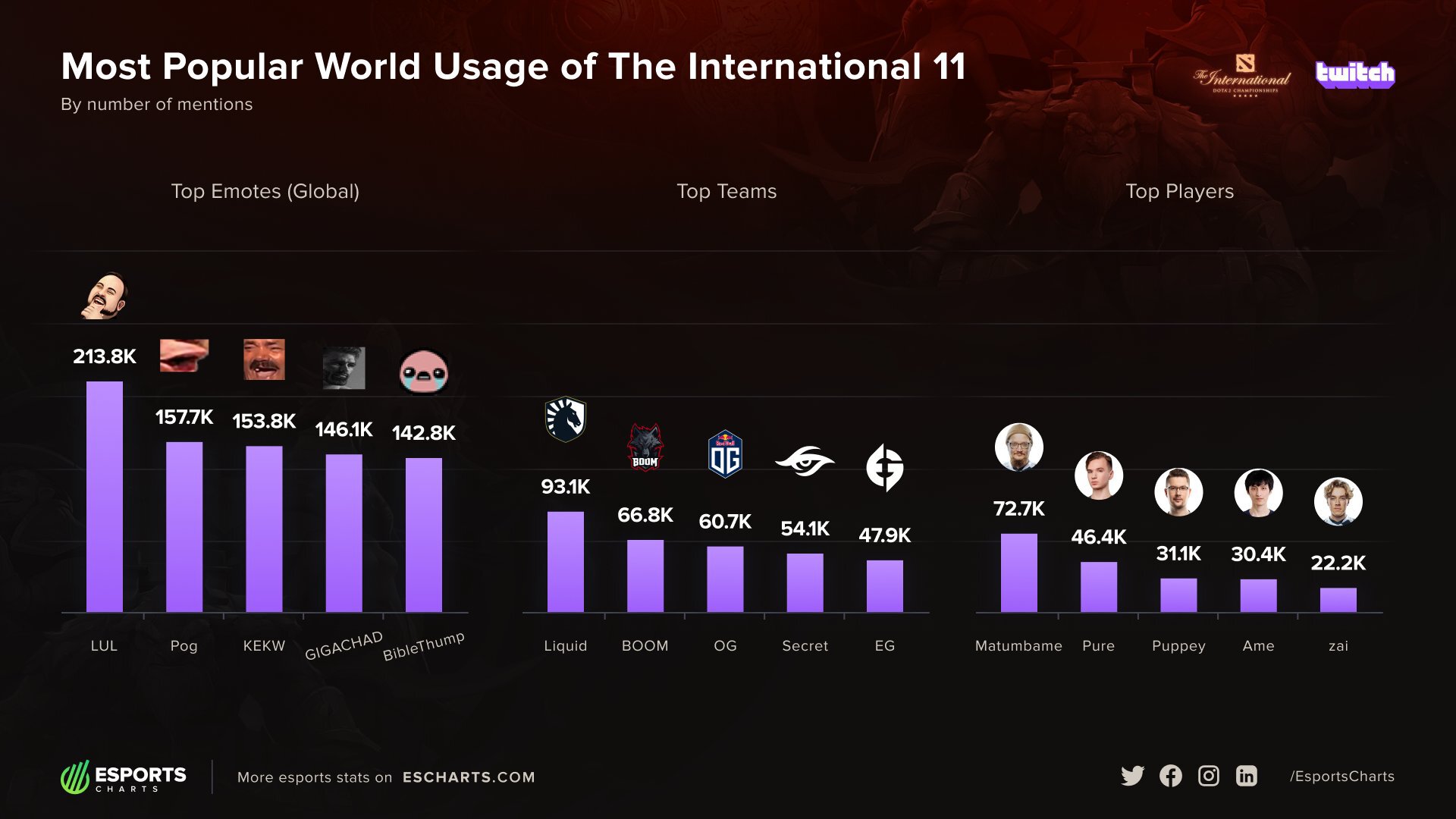 Статистика упоминаний в чате трансляций The International 2022
