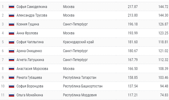 Таблица