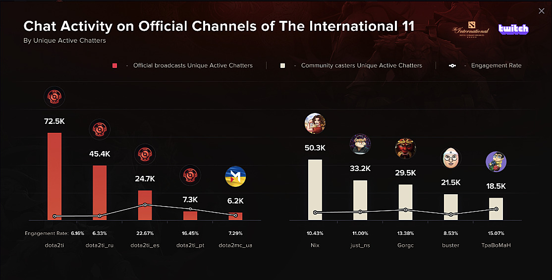 Статистика упоминаний в чате трансляций The International 2022