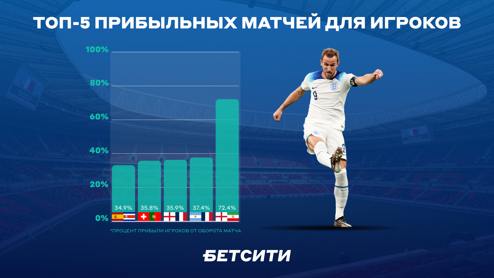 Топ-5 самых прибыльных матчей для игроков на ЧМ-2022