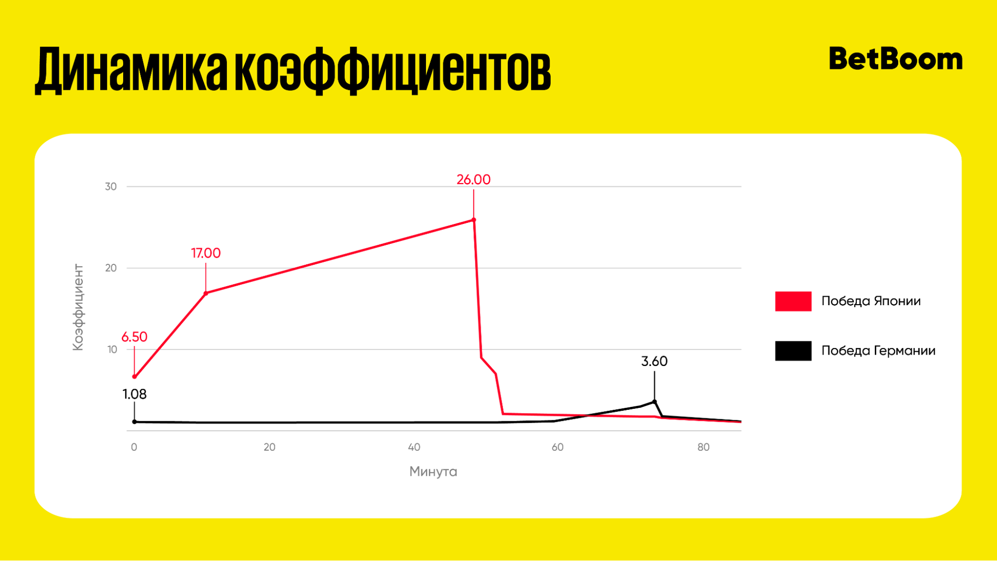 Динамика кэфов на победу Японии и Германии