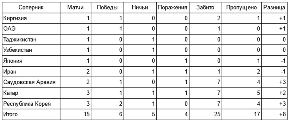 Результаты матчей сборной России против азиатских команд
