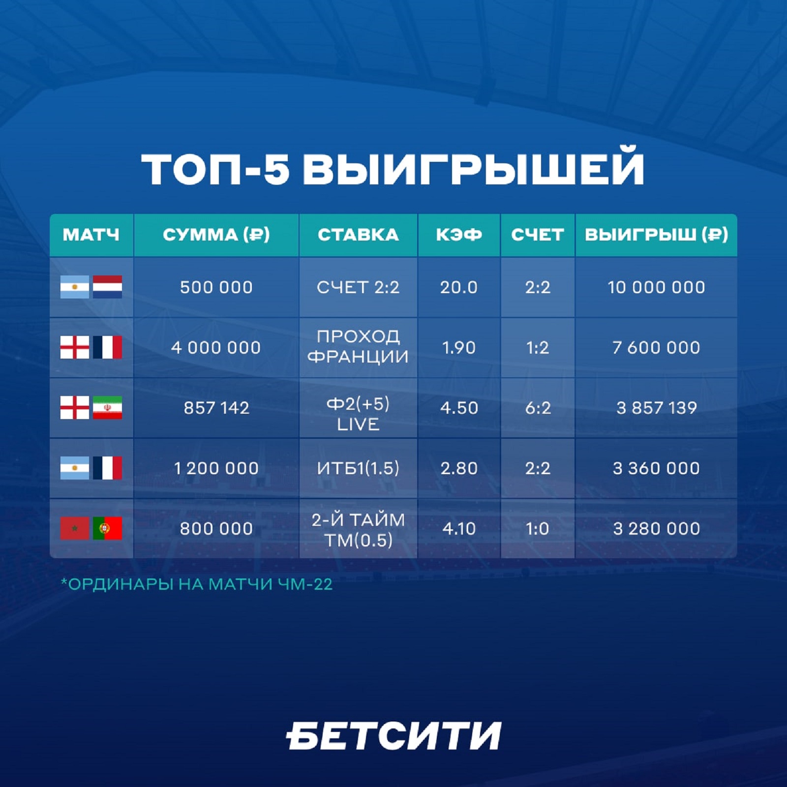 Топ-5 выигрышей игроков в БК БЕТСИТИ