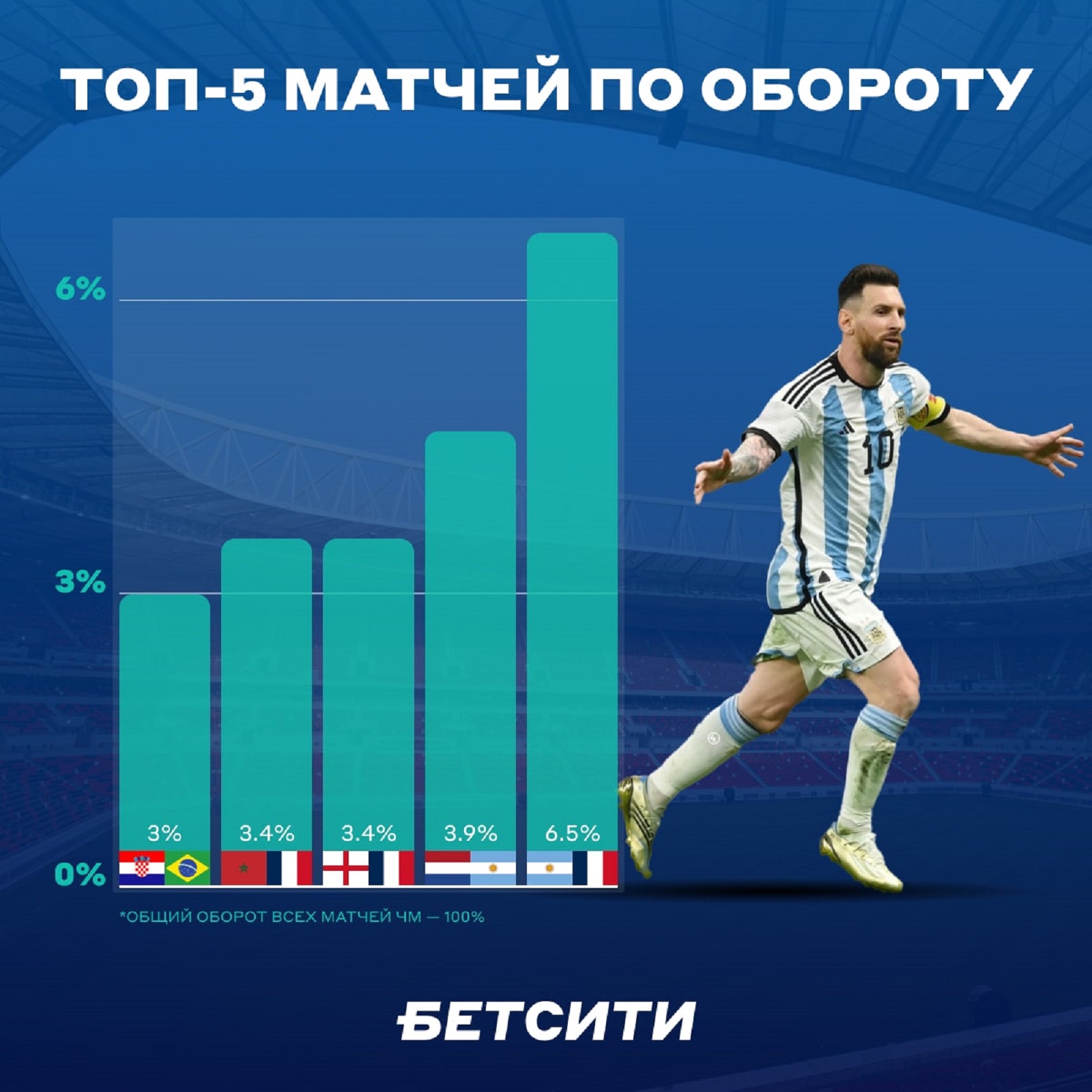 Топ-5 матчей по обороту на ЧМ-2022
