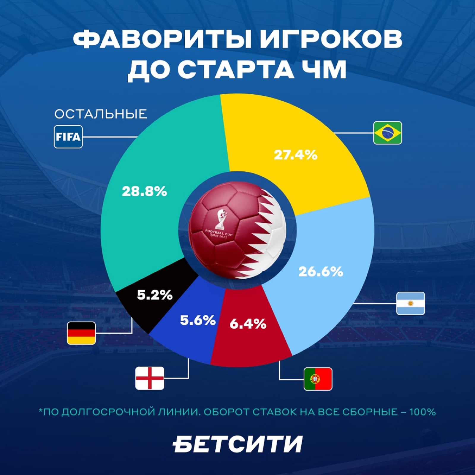 Фавориты игроков до старта ЧМ-2022