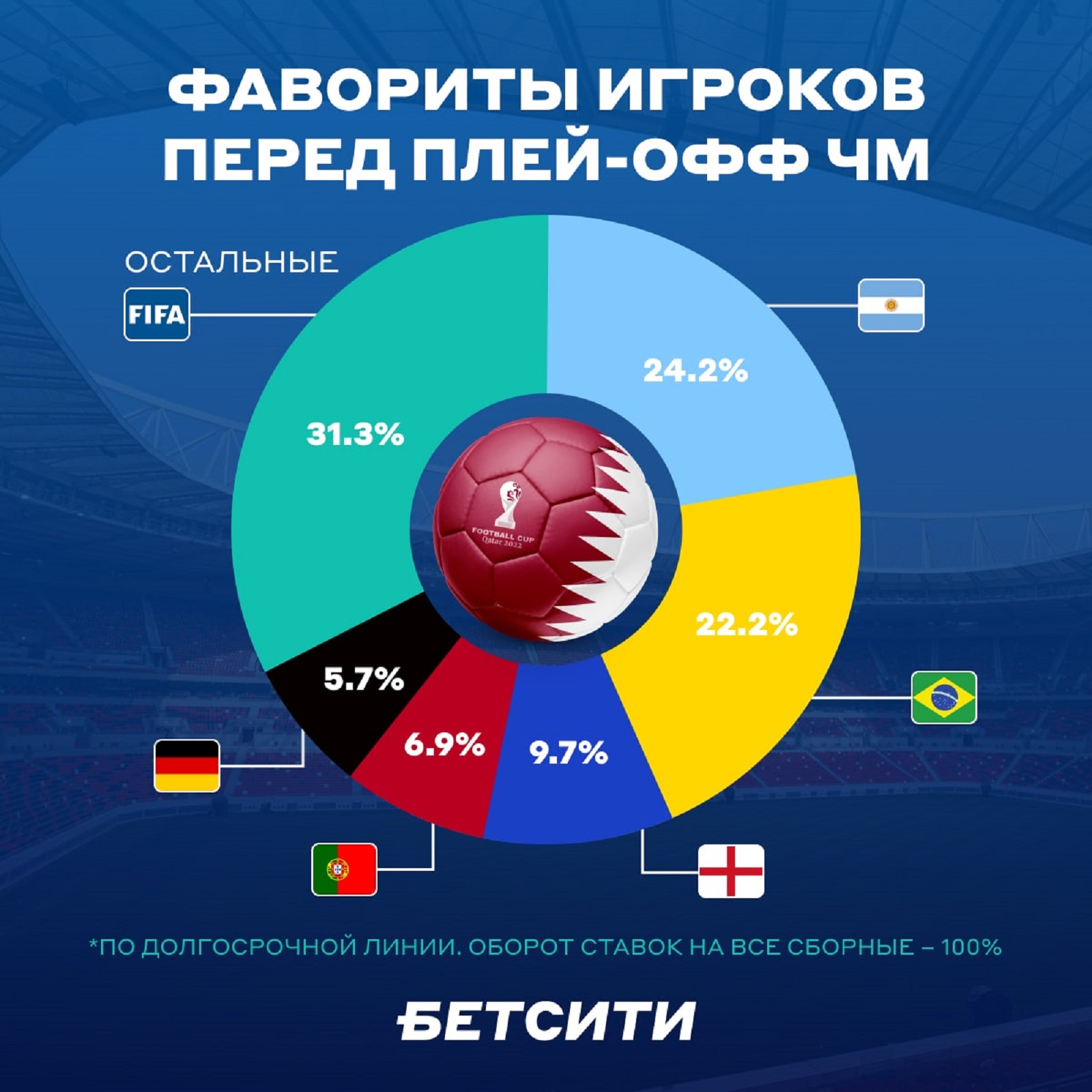 Фавориты игроков перед плей-офф ЧМ-2022
