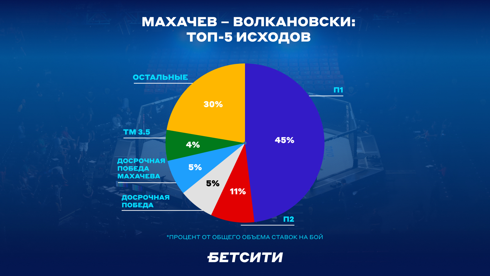 Топ-5 ставок на бой клиентов БК БЕТСИТИ