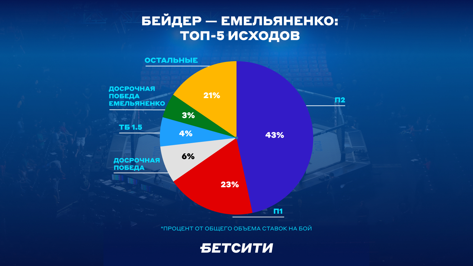 Топ-5 исходов на бой Бейдер - Емельяненко по версии клиентов клиентов БК БЕТСИТИ