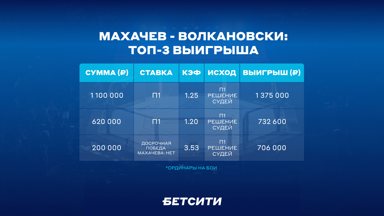 Топ-3 выигрыша по бою Махачев - Волкановски