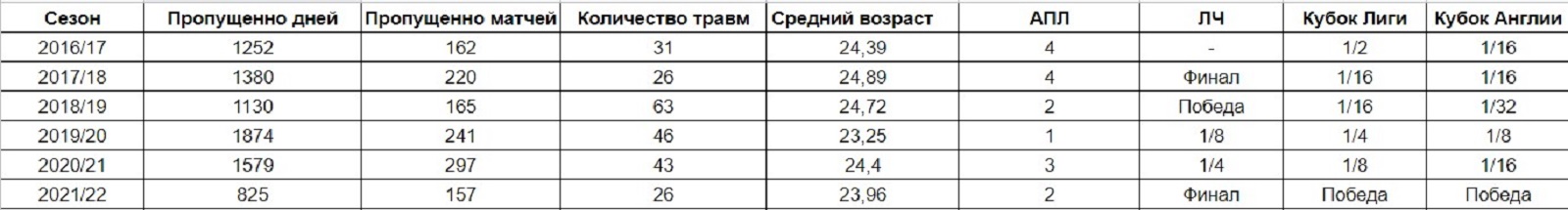 Количество травмированных игроков «Ливерпуля» с сезона 2016/17