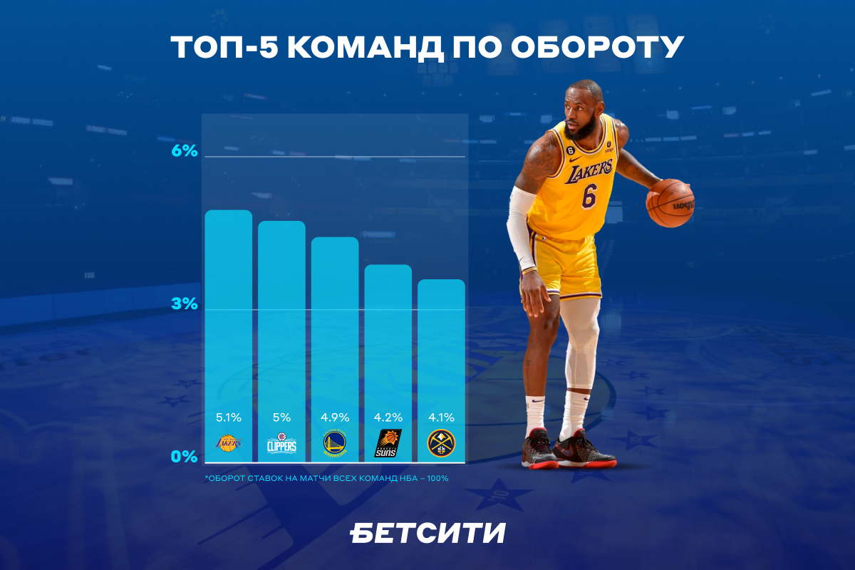 Топ-5 команд по обороту