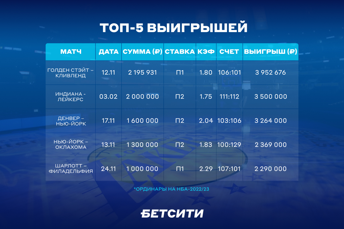 Топ-5 выигрышей